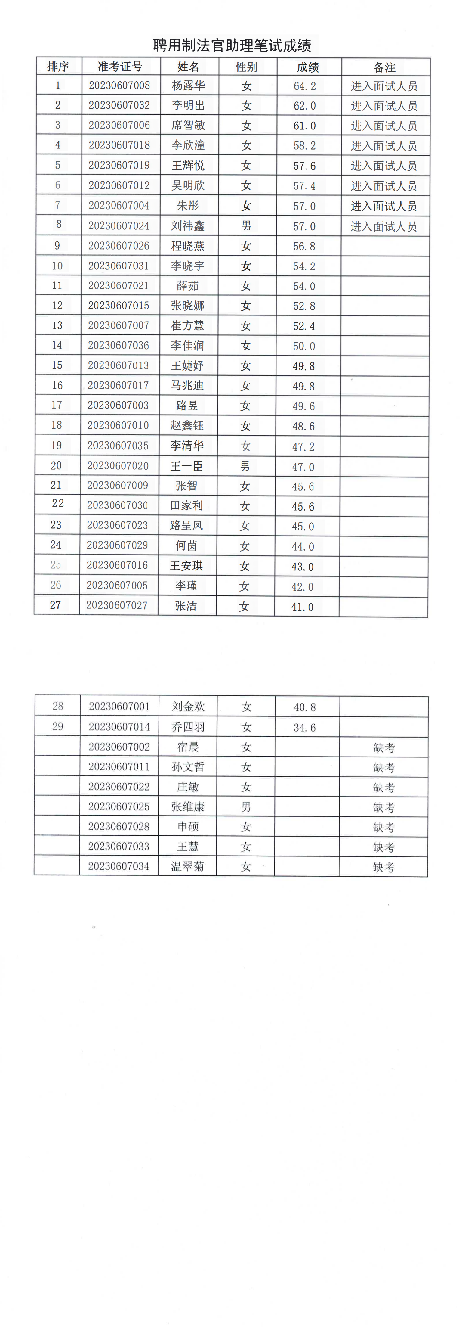 聘用制法官助理筆試成績(jī)_00.png